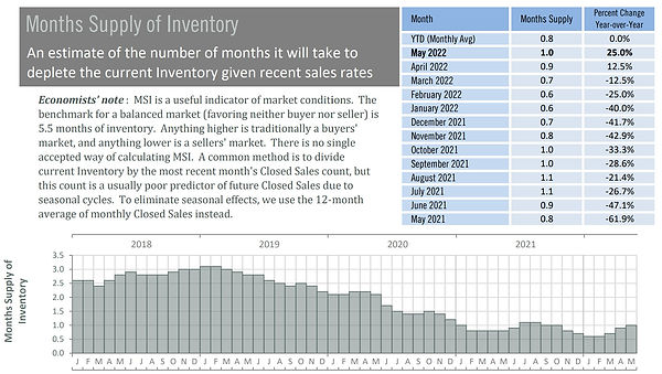 Pinellas Cty- SFH Mths of Supply - May 2022.jpg