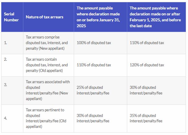 Nature of Tax Arrears
