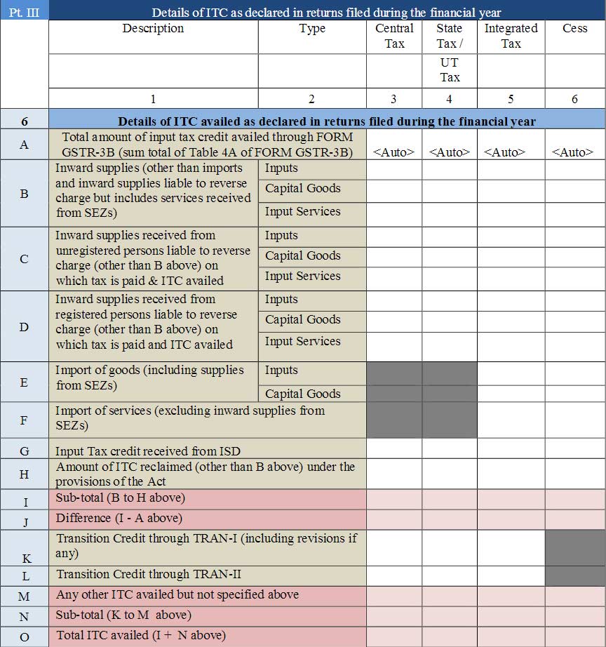 GSTR 9 Form Part 6