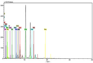 X-Ray Flourescence Result Spectrum