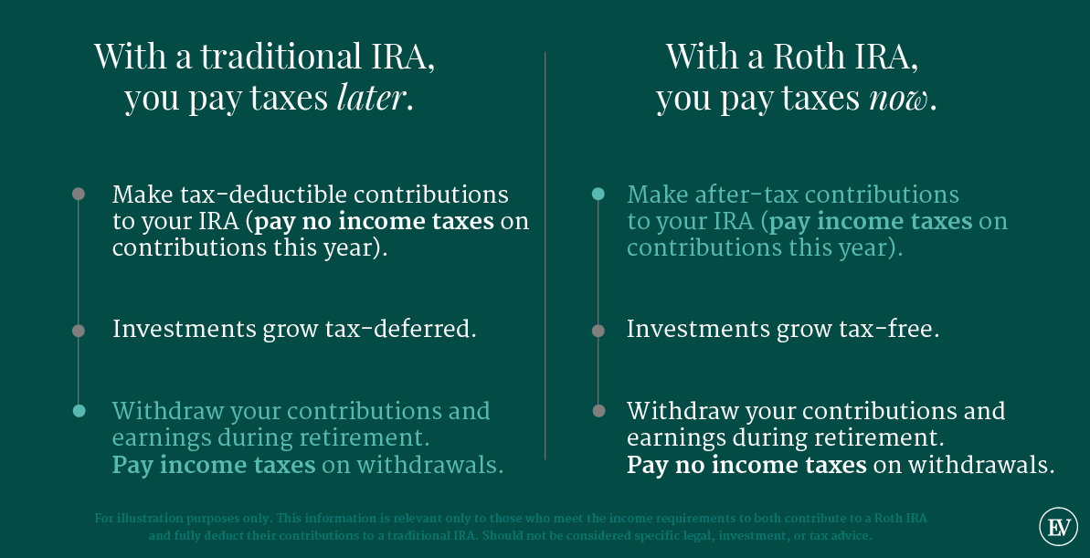 Roth vs. Traditional IRA Explainer