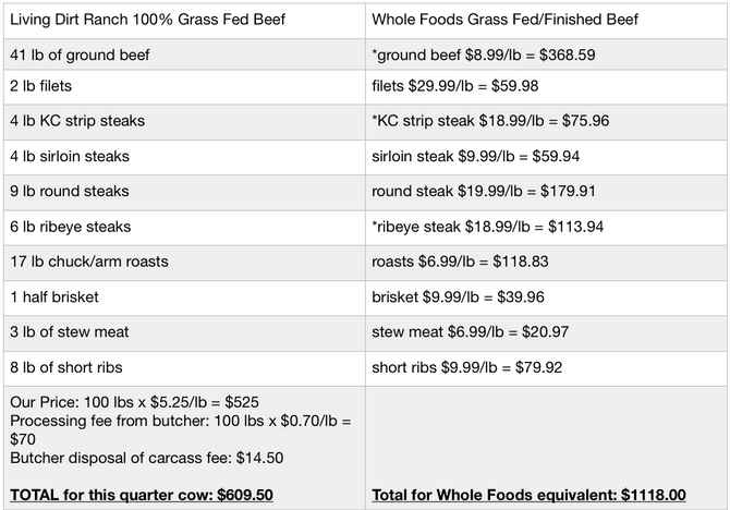 Why Buying Grass Fed Beef is More Affordable Than You Think!
