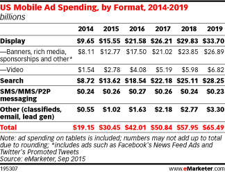 US Mobile Ad Spending by Format