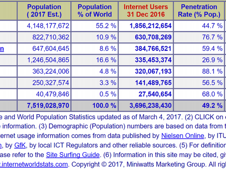 Global Internet Traffic Statistics, March 2017