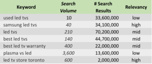 Keyword competitiveness and Relevancy