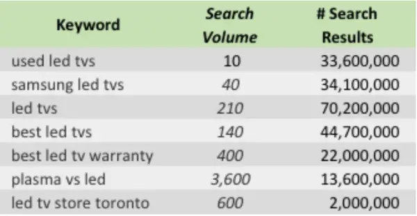 Keyword competitiveness and Search Volume and #of Search results