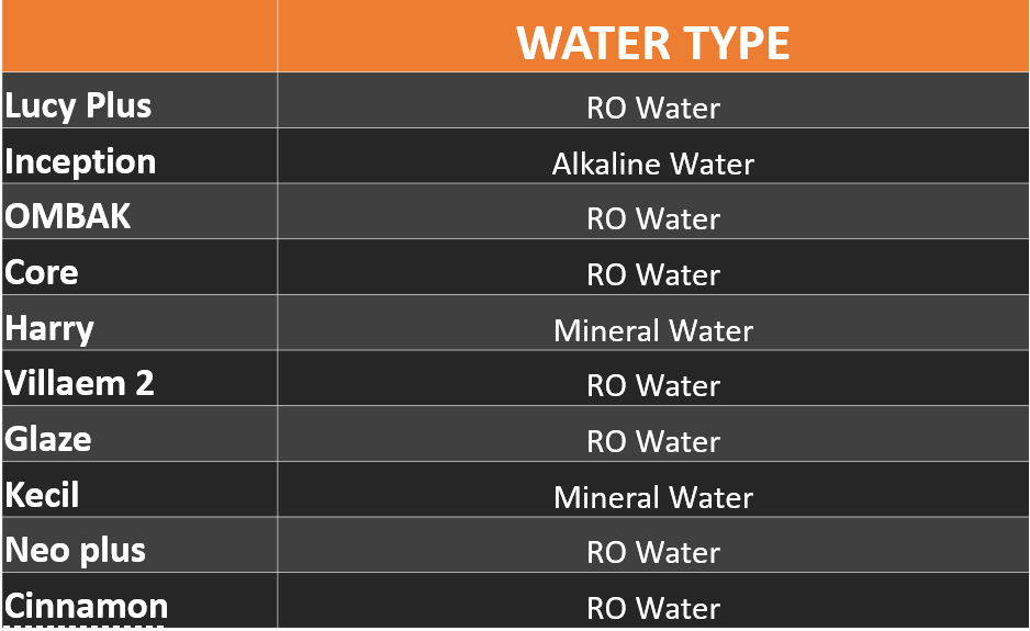 Coway Water Type Chart
