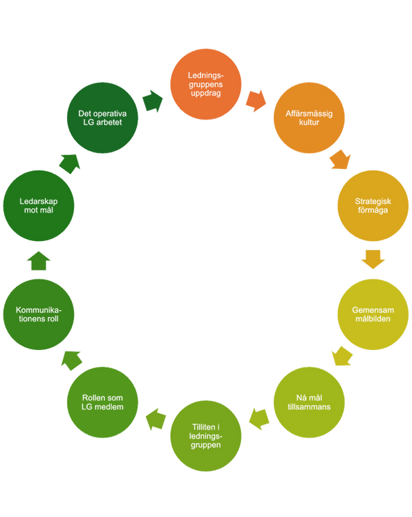 Ledningsgruppsakademins seminarier