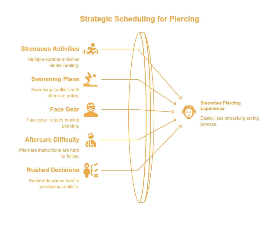 Strategic piercing scheduling guide showing how strenuous activity, swimming, face gear, aftercare difficulty, and rushed decisions can affect the piercing experience.