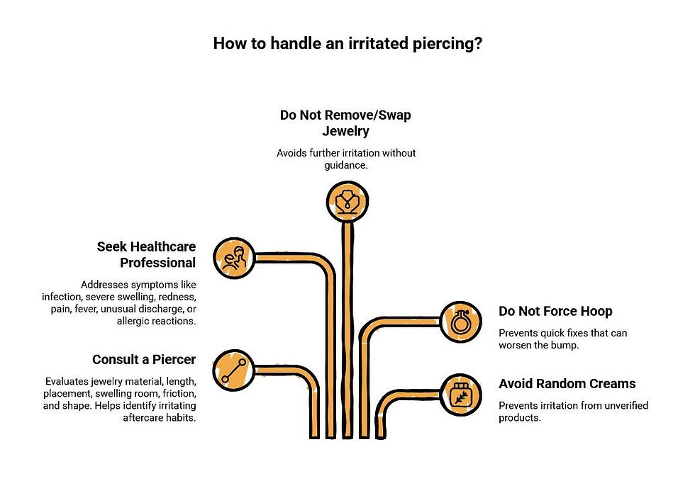 Irritated piercing care guide showing when to consult a piercer, seek healthcare, avoid jewelry swaps, skip random creams, and not force a hoop.