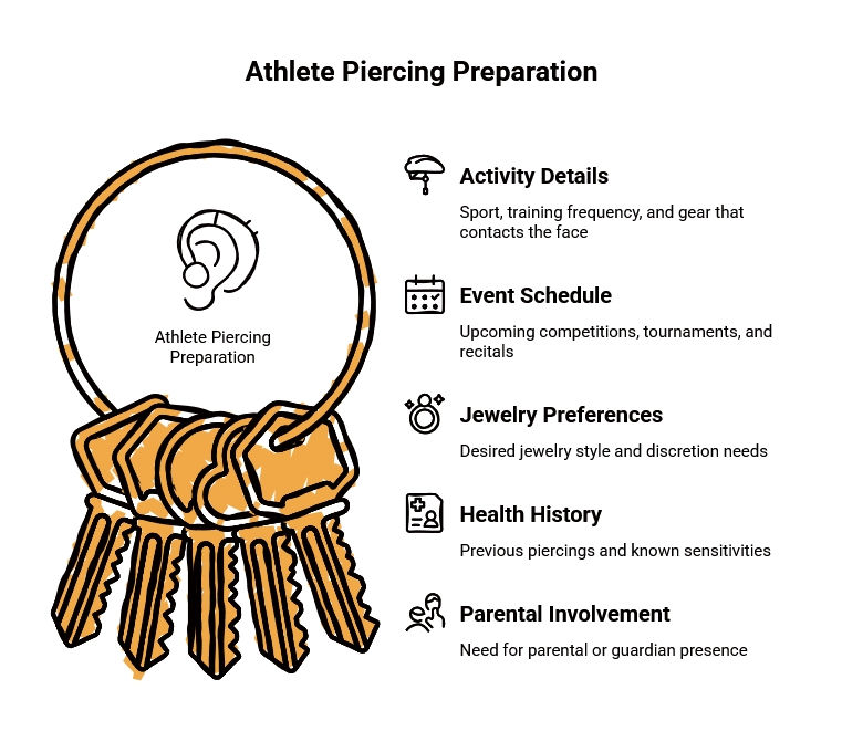 Athlete piercing preparation guide showing activity details, event schedule, jewelry preferences, health history, and parental involvement needs.