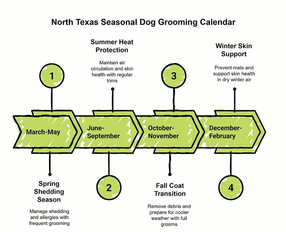 North Texas seasonal dog grooming calendar for year-round coat care.