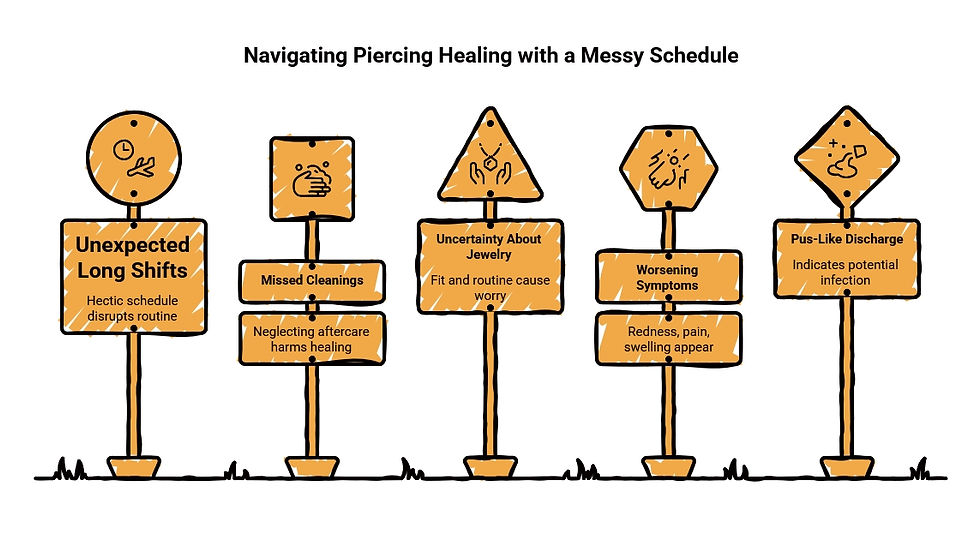 Nose piercing healing guide for messy schedules, showing long shifts, missed cleanings, jewelry concerns, worsening symptoms, and discharge warning signs.