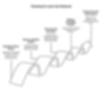 Planning for laser hair removal graphic showing steps to identify friction points, assess lifestyle impact, plan activities, reduce irritation, and follow provider instructions.