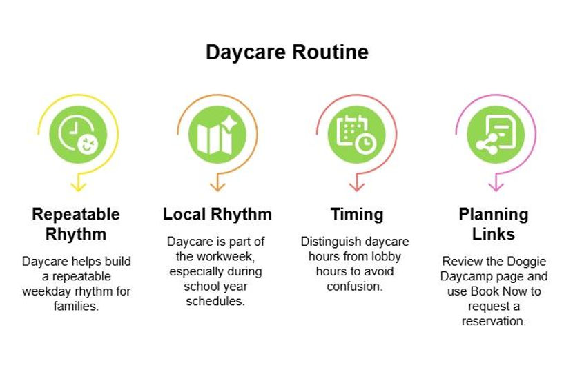 Doggie daycamp infographic outlining a calm first-day plan: reduce unknowns before visiting, treat the start as an introduction, and evaluate afterward.