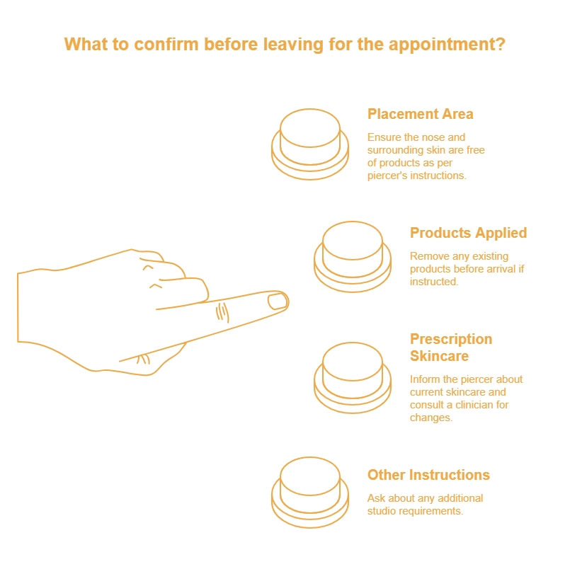 Nose piercing appointment checklist covering placement area, existing products, prescription skincare, and other studio instructions to confirm before leaving.