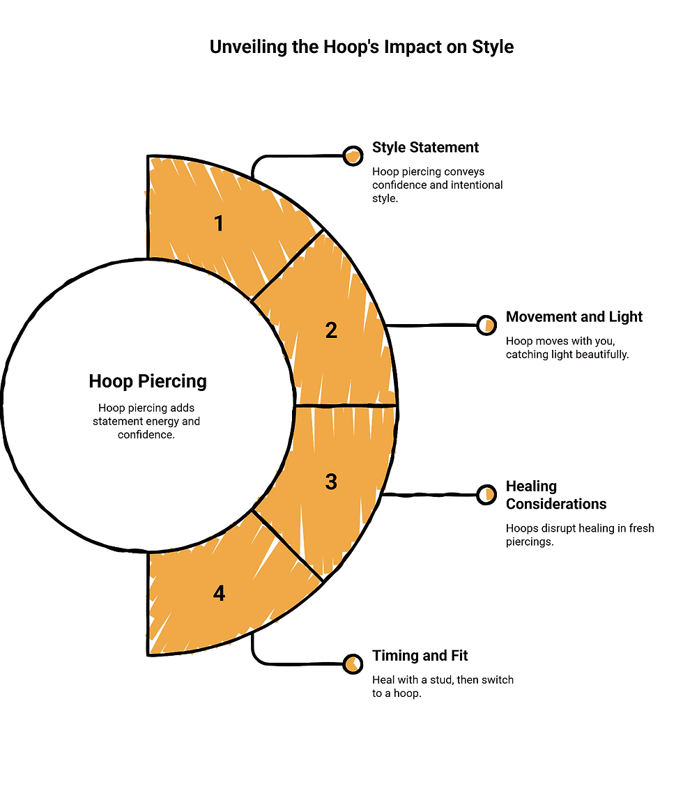 Infographic titled 'Unveiling the Hoop's Impact on Style' showing four key aspects of hoop nose piercings: style statement, movement and light, healing considerations, and timing and fit, displayed in a half-circle segment diagram.