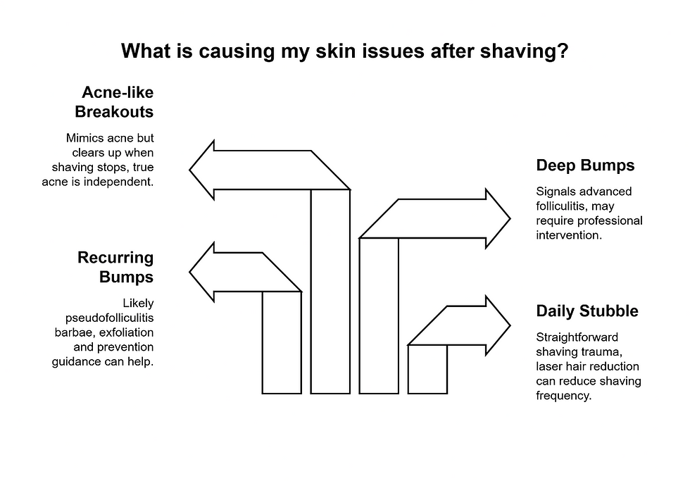 Infographic explaining skin issues after shaving, including acne-like breakouts, recurring ingrown hair bumps, deep folliculitis bumps, and irritation from daily shaving.