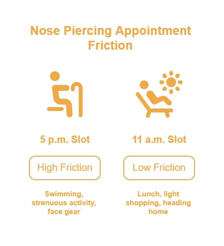 Nose piercing appointment comparison showing a high-friction 5 p.m. slot with swimming and activity versus a lower-friction 11 a.m. slot with a lighter schedule.