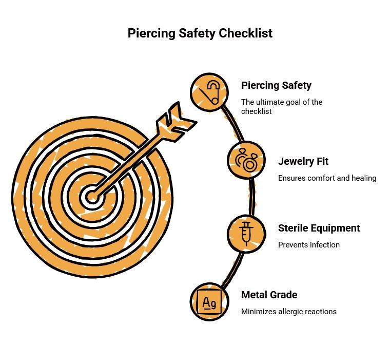 Piercing safety checklist with a target icon and key factors including jewelry fit, sterile equipment, metal grade, and overall piercing safety.