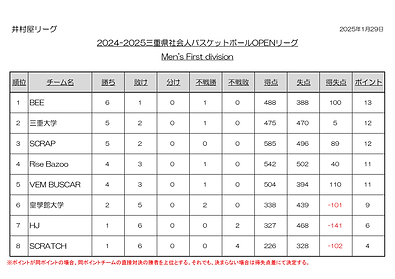 井村屋リーグ_2024-2025三重県社会人バスケットボールOPENリーグ_Men's First division_順位表20250126.png