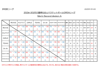 井村屋リーグ_2024-2025三重県社会人バスケットボールOPENリーグ_Men's Second division A_星取表_20250108.png