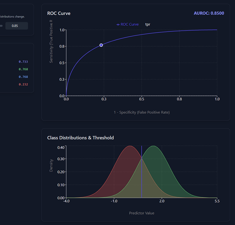 Understanding ROC Curve Geometry: How AUC Visualizes Outcome Separation