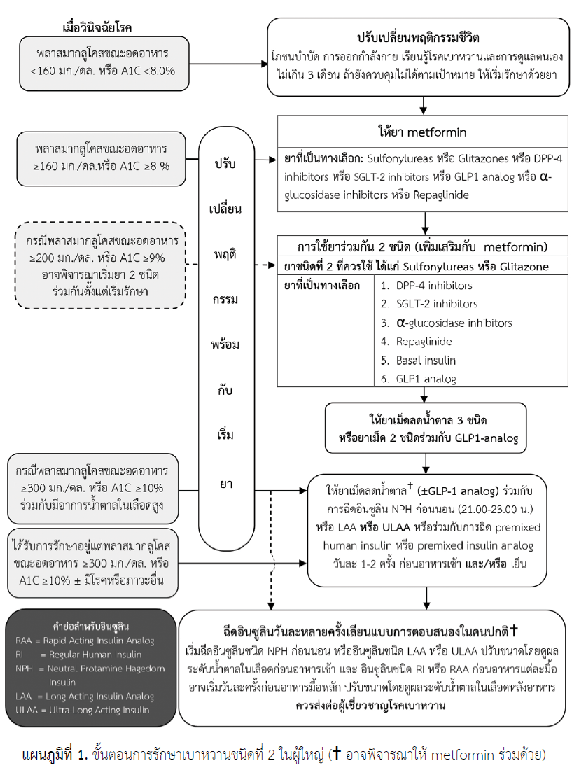 Image Source: "แนวทางเวชปฏิบัติ สำหรับโรคเบาหวาน 2566" by the Thai Endocrine Society. Available at: https://www.thaiendocrine.org/th/2023/08/02/แนวทางเวชปฏิบัติ-สำหรับ. Used for educational purposes only, not for commercial gain.