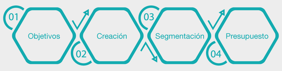 Publicidad en Facebook: ¿Cómo Empezar?