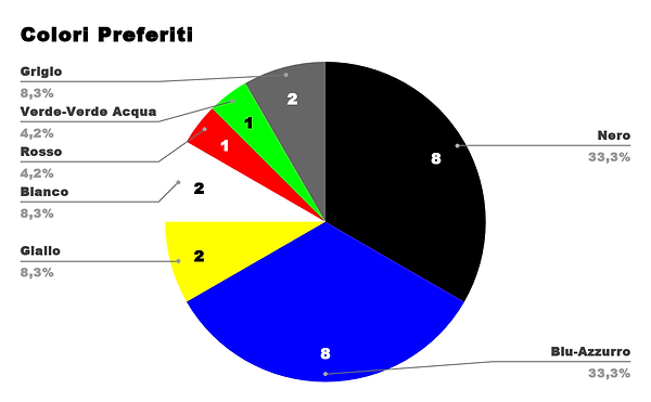 Grafico Colori Preferiti.png