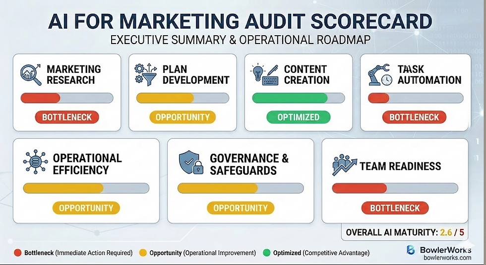 From Assessment to Action: The AI Marketing Audit Scorecard