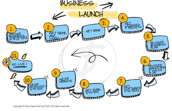 How to launch a startup business