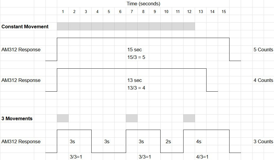 Variations in counts from the same activity data