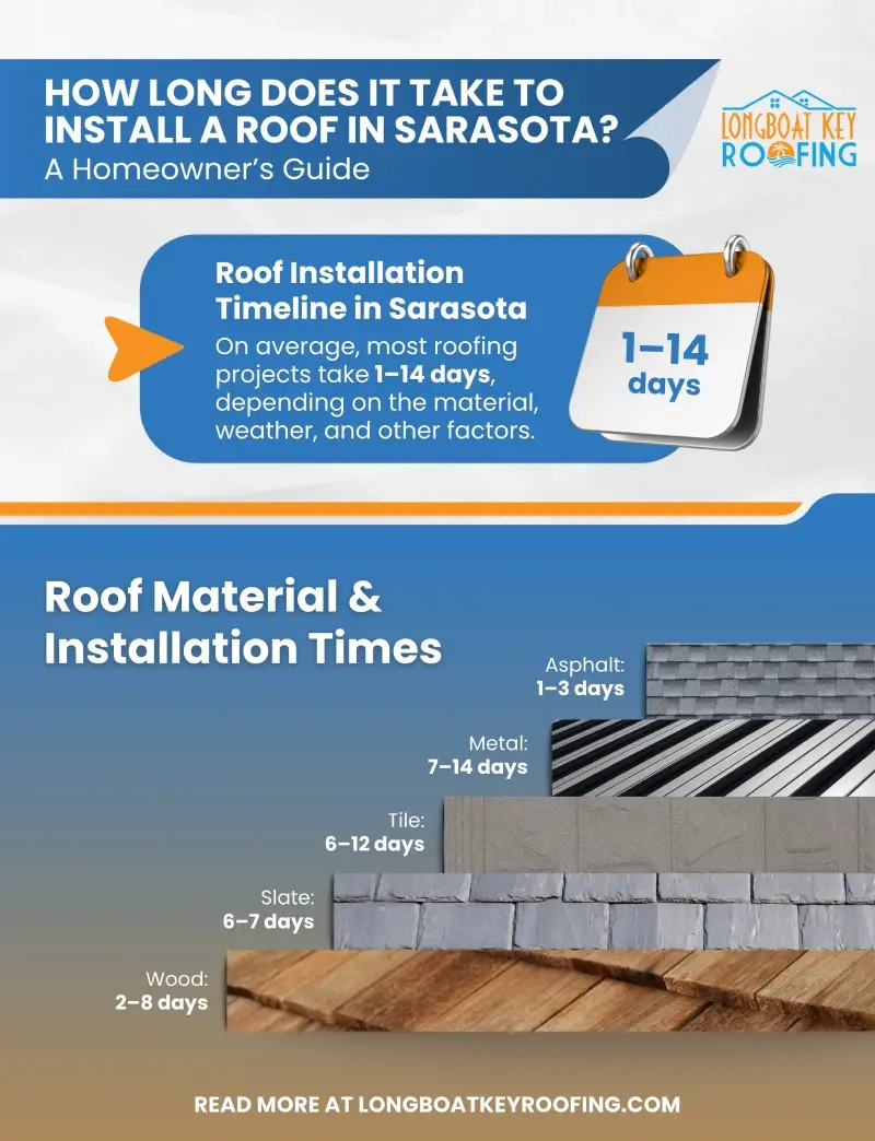 how long does it take to install a roof