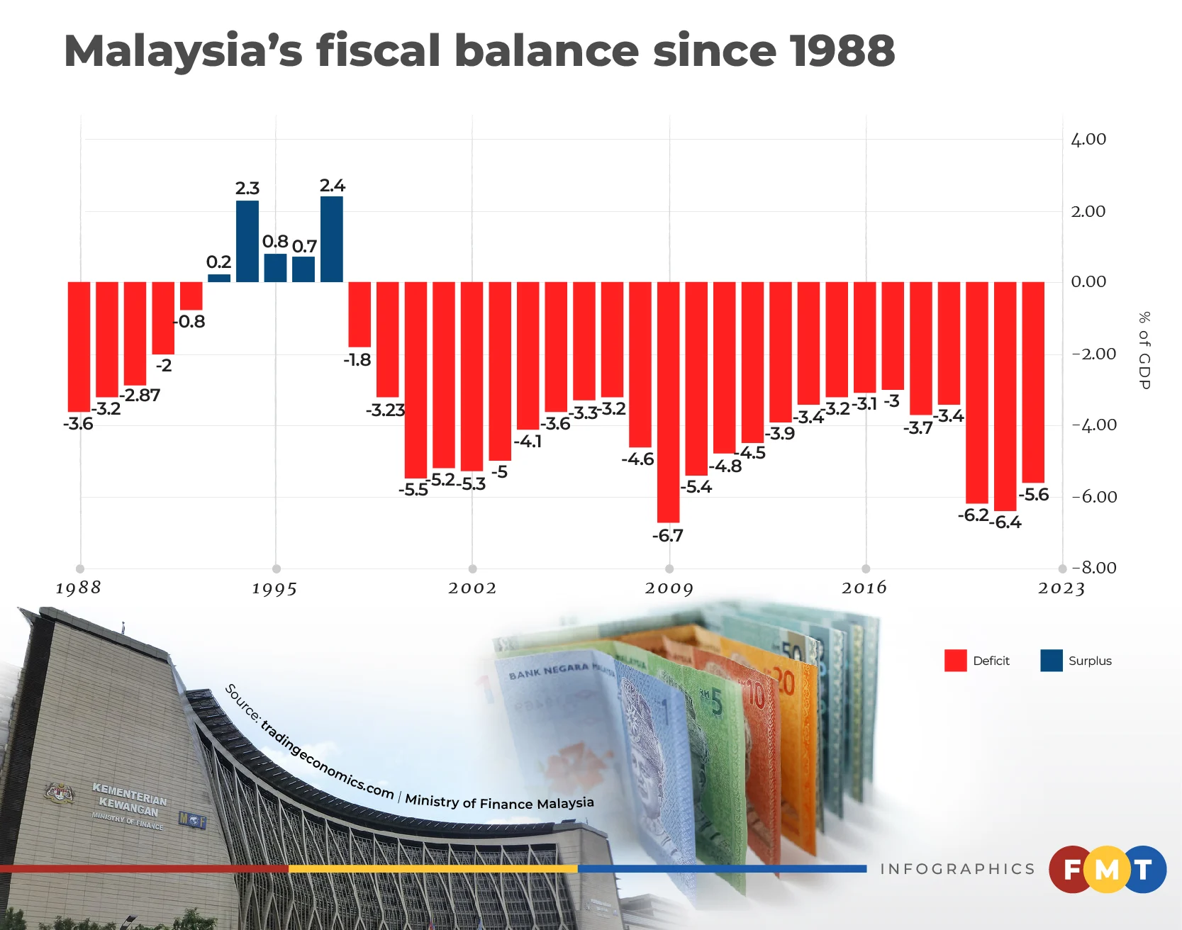 Budget 2024: Why Is Anwar Introducing More Taxes and Cutting Subsidies?