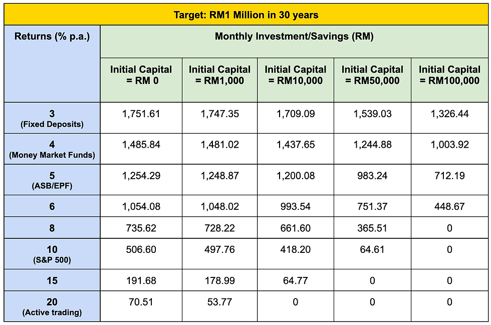 How To Be A Millionaire In 30 Years
