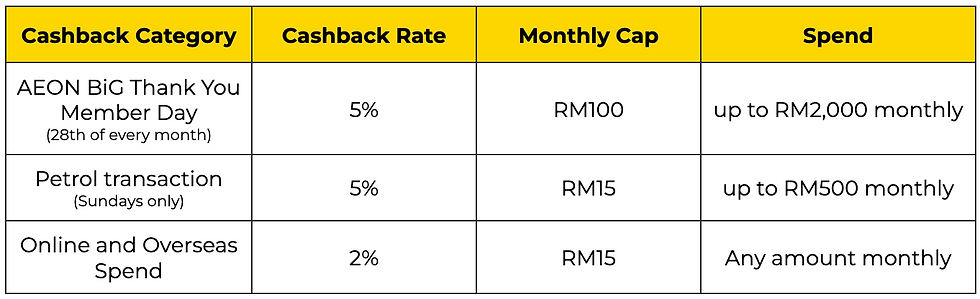 AEON BiG Visa Gold Card Cashback Rate