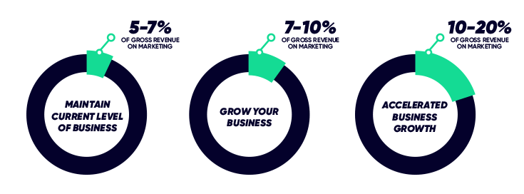 How much should I spend on Marketing- estimation from experts
