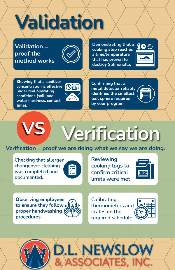 Verification vs. Validation: