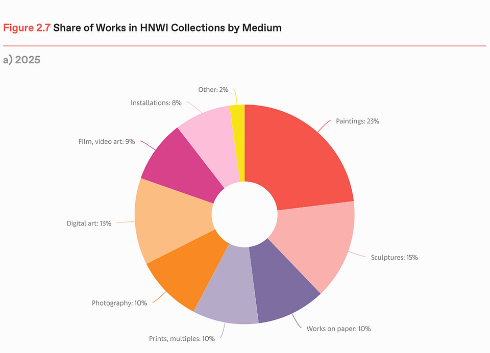 share of works in hnwi collections by medium 2024-2025
