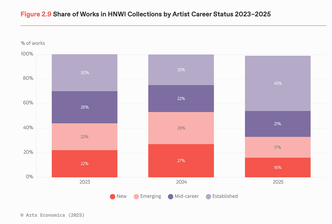 share of works in hnwi collections by artist career status 2023-2025