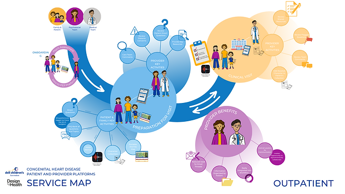 Service Map representing the patient experience platform and key interactions that take place with the platform from the family and care team perspectives.