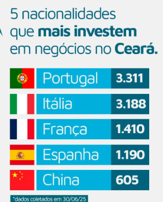Jucec divulga nacionalidades que mais abrem empresas no Ceará