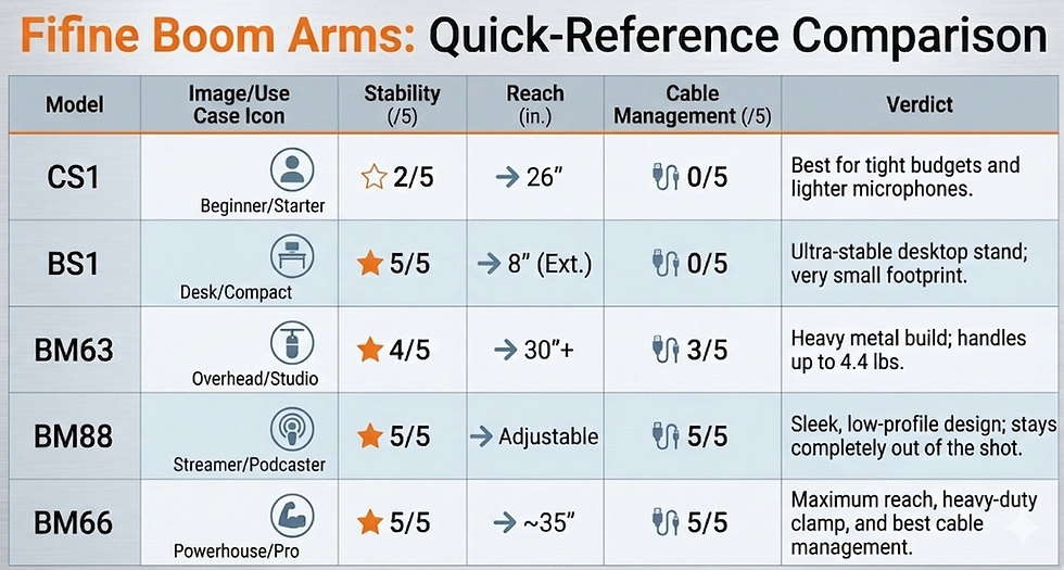Comparison chart of Fifine Boom Arms models: CS1, BS1, BM63, BM88, and BM66. Each model is evaluated on use case, stability, reach, cable management, and verdict. The CS1 is ideal for beginners, while the BM66 offers maximum reach and superior cable management, fitting pro use.
