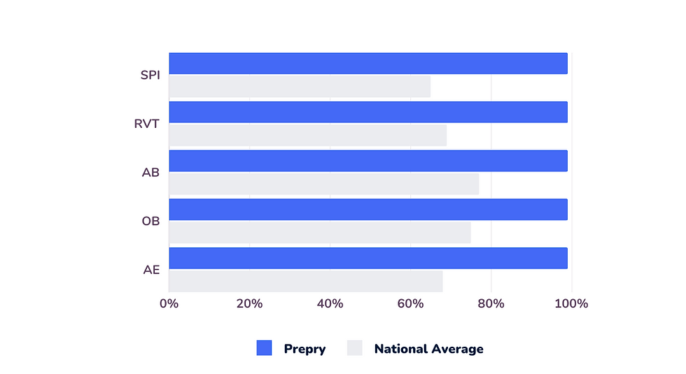 Prepry platform interface displaying user performance statistics and progress tracking.”