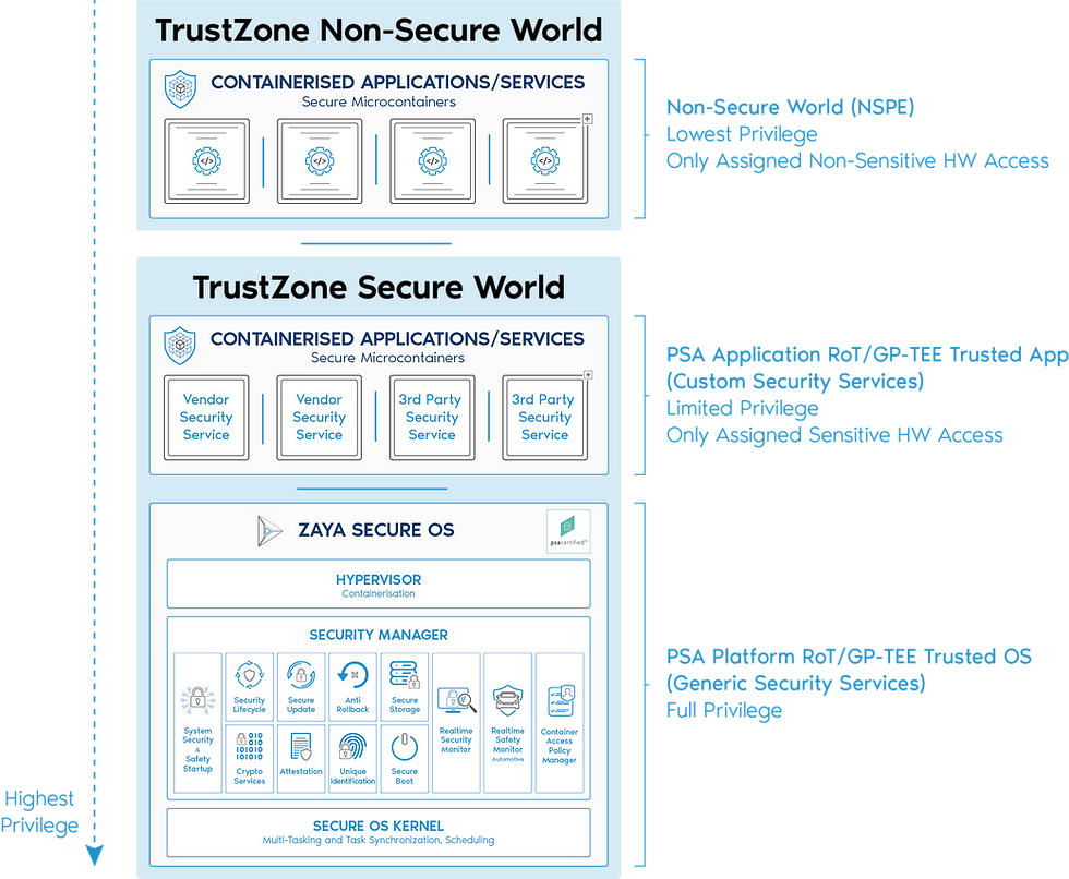 TrustZone Armv8-m