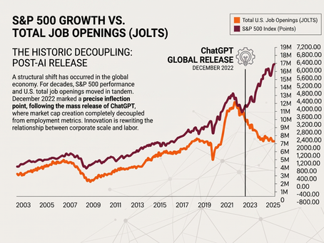S&P 500 Growth No Longer Requires Job Growth: The Decoupling Era Has Arrived