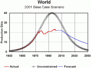 peakoil