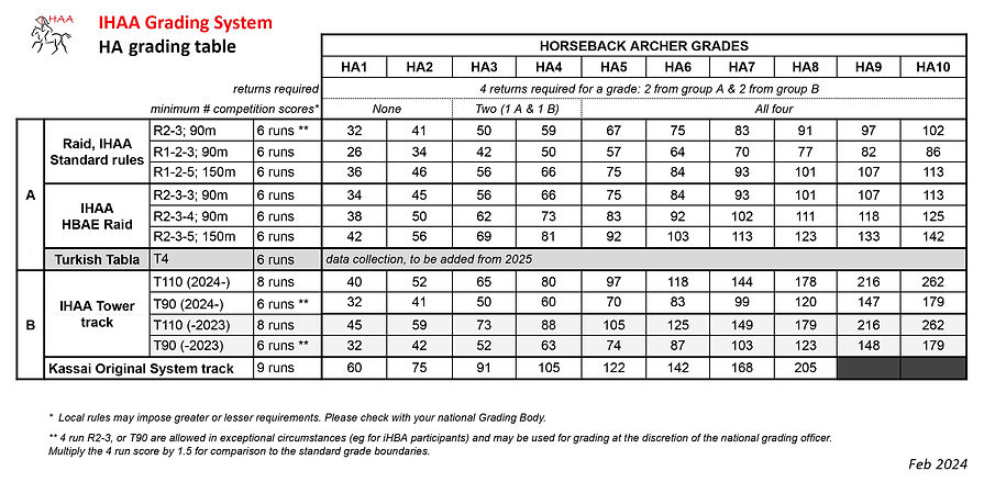 HA grading table 2024 with logo.jpg