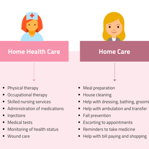 Comparison infographic showing that Home Health Care provides medical services (therapy, nursing, medications, wound care), while Home Care provides non-medical daily living assistance (meal prep, cleaning, personal care, transportation, and reminders).